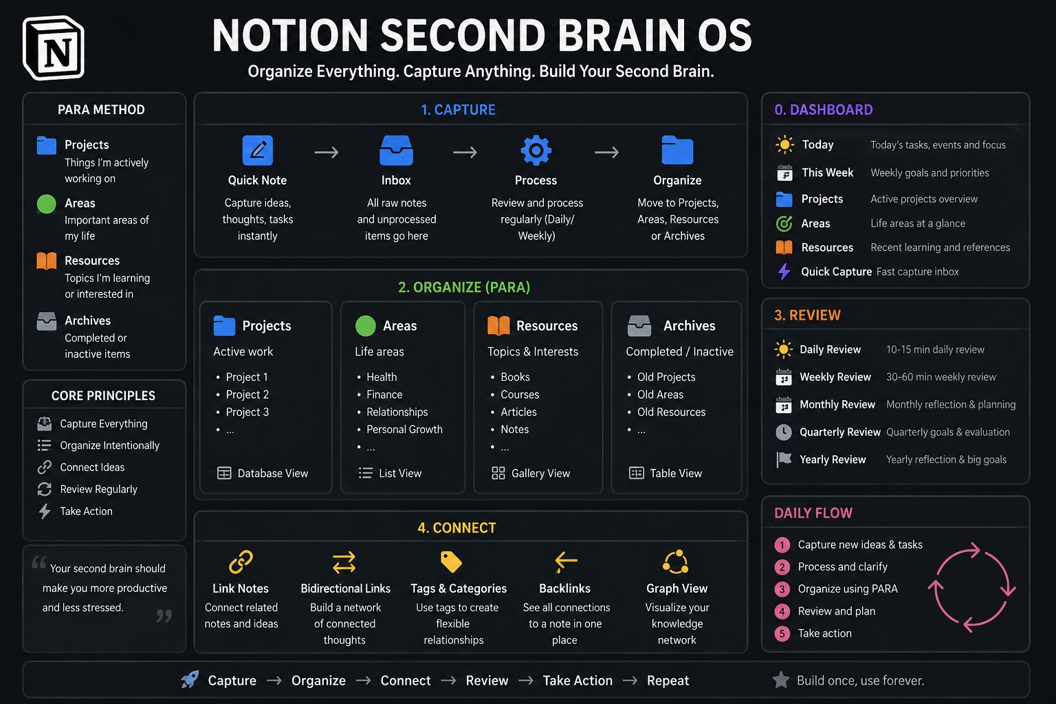 Notion Second Brain OS